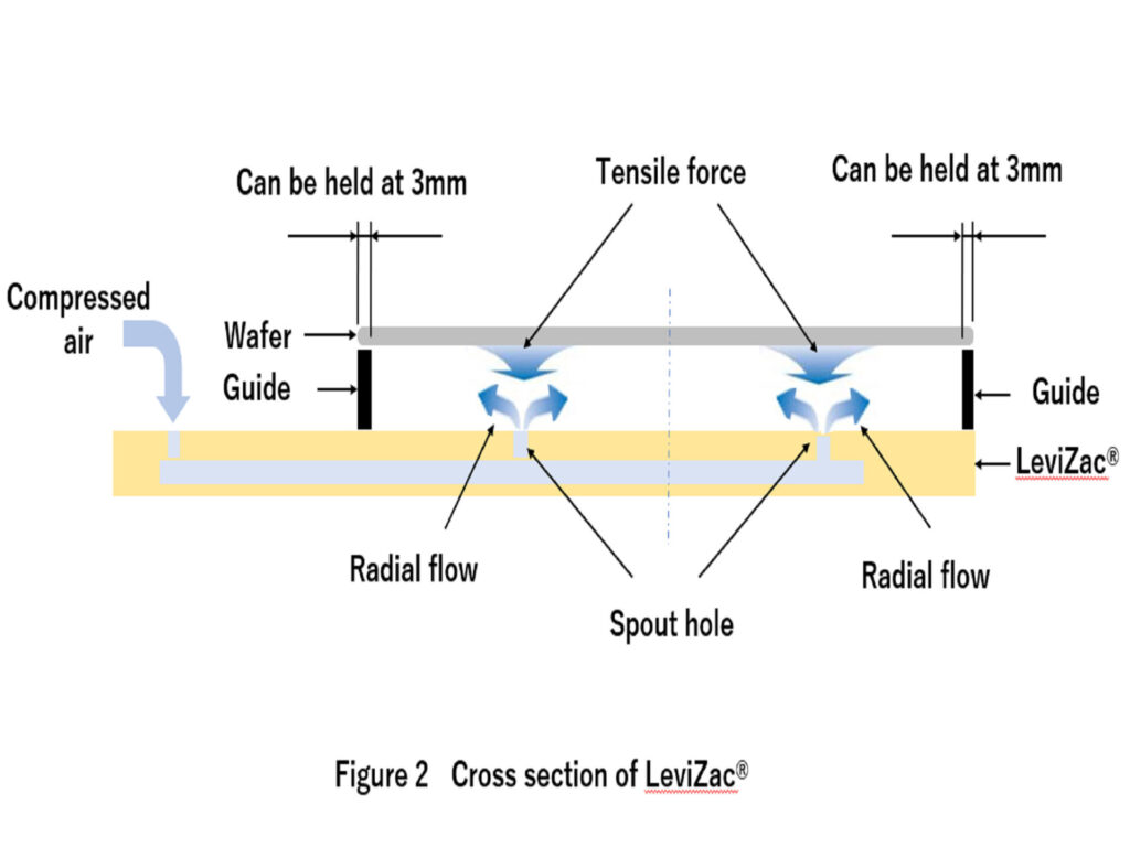 LeviZac®  Floating standard End Effector (Bernoulli method)|Ceramics Design Lab